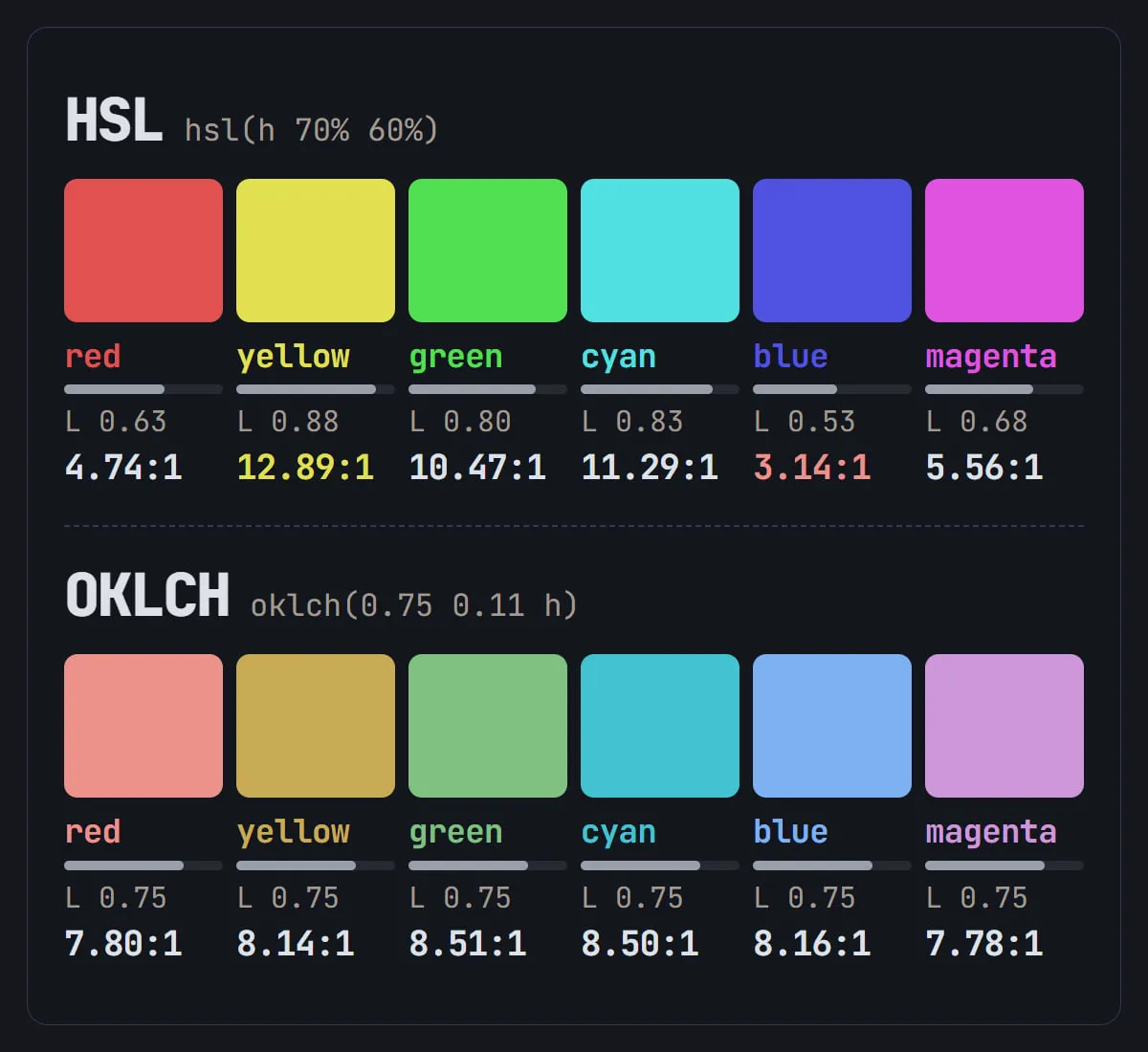 Two rows of six color swatches on a near-black panel: the row labeled “HSL” has a glaring yellow and a blue that sinks to 3.14:1; the row labeled “OKLCH” reads at one even weight