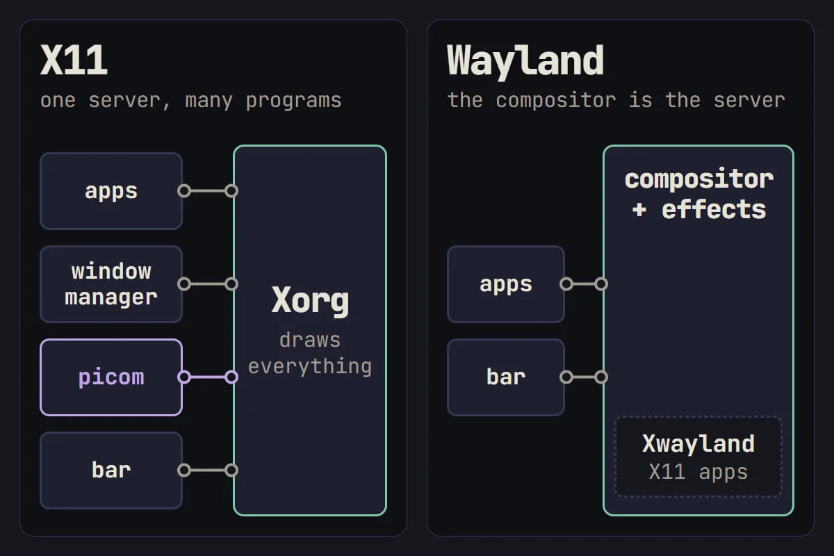 Layer diagram, two columns. “X11”: “apps”, “window manager”, “picom” and “bar” boxes, each wired to an “Xorg” box. “Wayland”: “apps” and “bar” wired to a “compositor + effects” box holding “Xwayland”